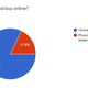 Image for article titled Here's How You Feel About Buying A Car Online